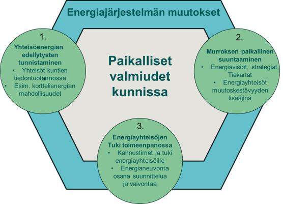 Yhteisöenergian mahdollisuuksien ja edellytysten tunnistaminen